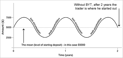 Chart A