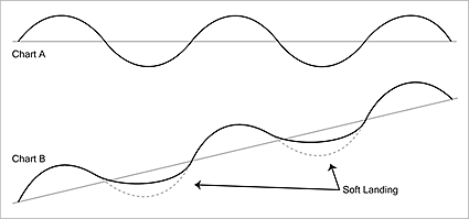 Chart B